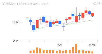 ワイエイシイホールディングス(6298)の日足チャート