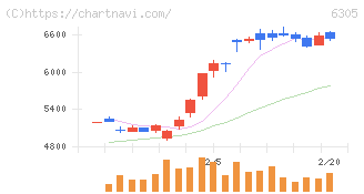 日立建機(6305)の日足チャート