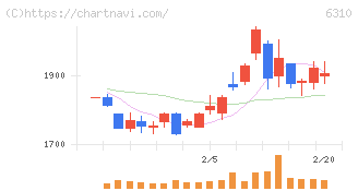 井関農機(6310)の日足チャート