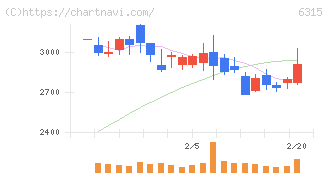 ＴＯＷＡ(6315)の日足チャート