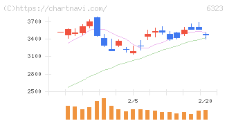 ローツェ(6323)の日足チャート