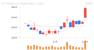 ハーモニック・ドライブ・システムズ(6324)の日足チャート