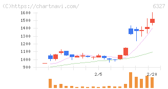北川精機(6327)の日足チャート