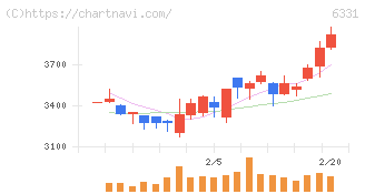三菱化工機(6331)の日足チャート