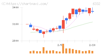 月島ホールディングス(6332)の日足チャート
