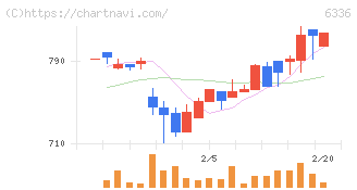 石井表記(6336)の日足チャート