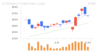 タカトリ(6338)の日足チャート