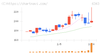 フリージア・マクロス(6343)の日足チャート