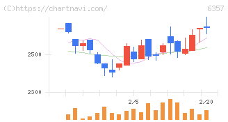 三精テクノロジーズ(6357)の日足チャート