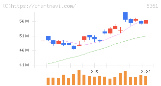 荏原(6361)の日足チャート
