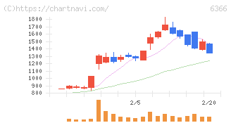 千代田化工建設(6366)の日足チャート
