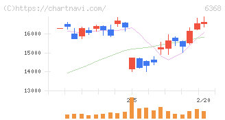 オルガノ(6368)の日足チャート
