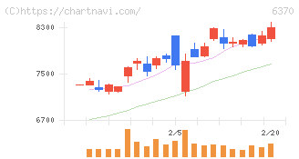 栗田工業(6370)の日足チャート