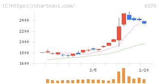 日機装(6376)の日足チャート