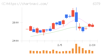 レイズネクスト(6379)の日足チャート