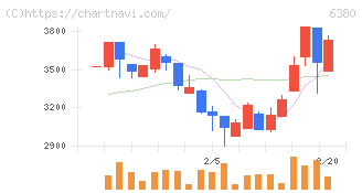 オリエンタルチエン工業(6380)の日足チャート