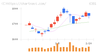 アネスト岩田(6381)の日足チャート