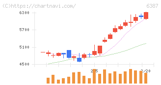 サムコ(6387)の日足チャート