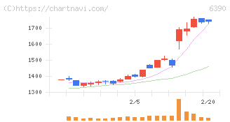 加藤製作所(6390)の日足チャート
