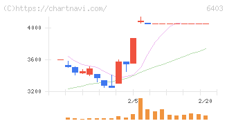 水道機工(6403)の日足チャート