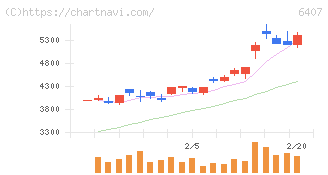 ＣＫＤ(6407)の日足チャート