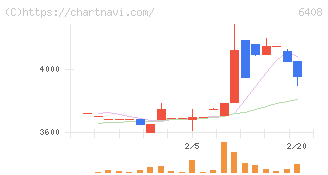 小倉クラッチ(6408)の日足チャート