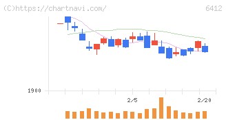 平和(6412)の日足チャート