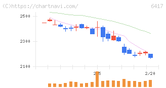 ＳＡＮＫＹＯ(6417)の日足チャート