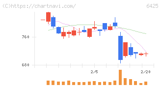 ユニバーサルエンターテインメント(6425)の日足チャート