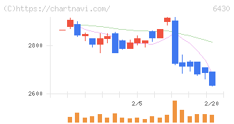 ダイコク電機(6430)の日足チャート