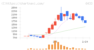 ヒーハイスト(6433)の日足チャート