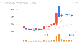 ＪＵＫＩ(6440)の日足チャート