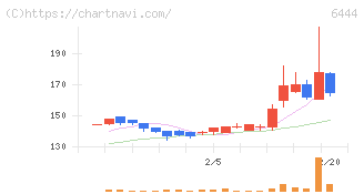 サンデン(6444)の日足チャート