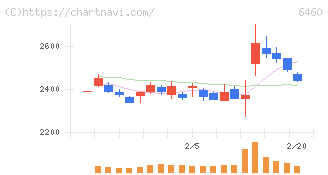 セガサミーホールディングス(6460)の日足チャート