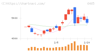 ホシザキ(6465)の日足チャート