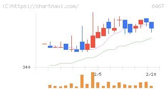 ニチダイ(6467)の日足チャート