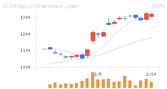 日本精工(6471)の日足チャート