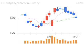ミネベアミツミ(6479)の日足チャート