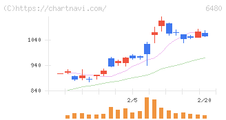 日本トムソン(6480)の日足チャート