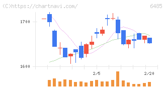 前澤給装工業(6485)の日足チャート