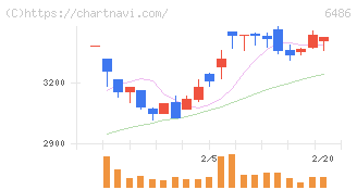 イーグル工業(6486)の日足チャート