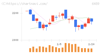 前澤工業(6489)の日足チャート