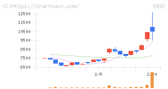 岡野バルブ製造(6492)の日足チャート