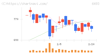 ＮＩＴＴＡＮ(6493)の日足チャート