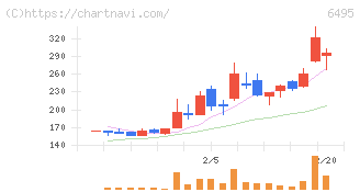 宮入バルブ製作所(6495)の日足チャート