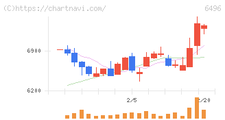 中北製作所(6496)の日足チャート