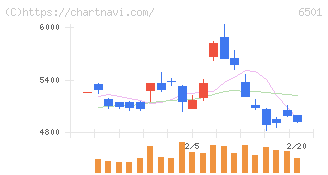 日立製作所(6501)の日足チャート