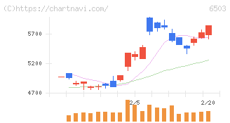 三菱電機(6503)の日足チャート