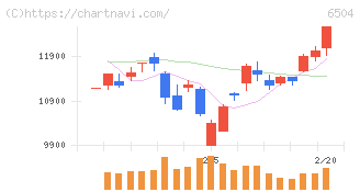 富士電機(6504)の日足チャート