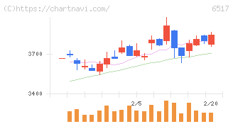デンヨー(6517)の日足チャート
